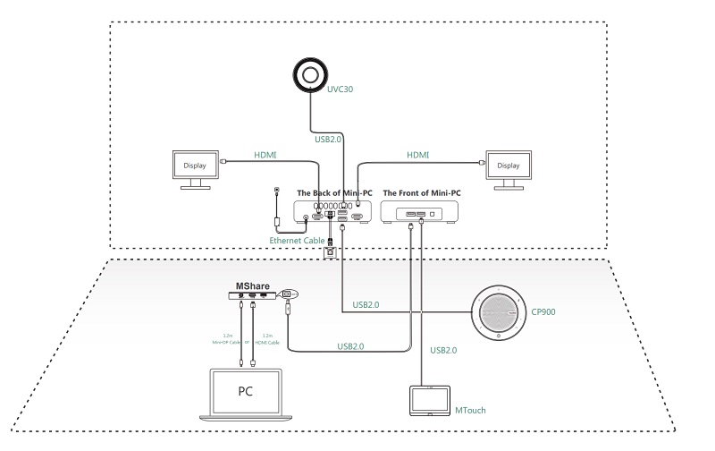 Yealink MVC300 Podłączenie